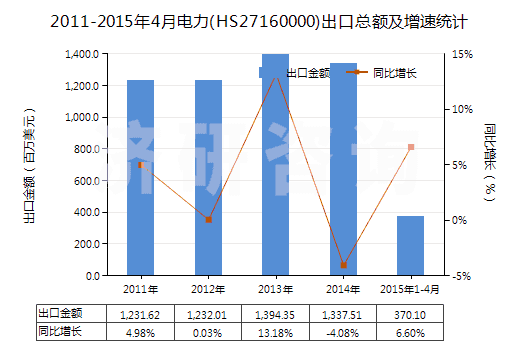 2011-2015年4月電力(HS27160000)出口總額及增速統(tǒng)計(jì)